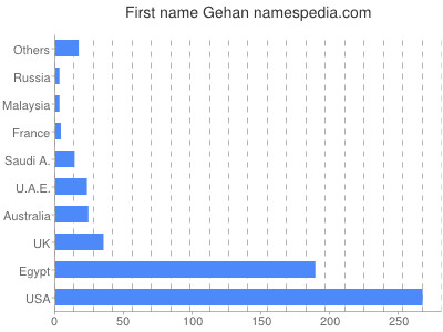 prenom Gehan