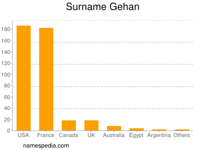 Surname Gehan