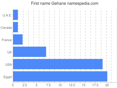 Given name Gehane