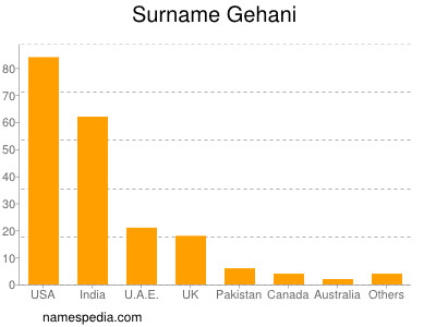 Familiennamen Gehani