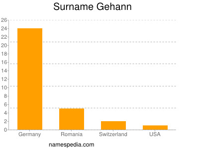 Familiennamen Gehann