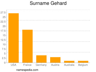 Familiennamen Gehard