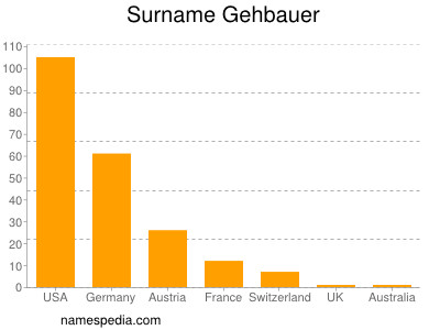 Familiennamen Gehbauer