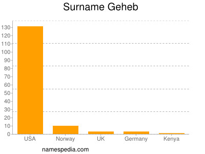 Surname Geheb