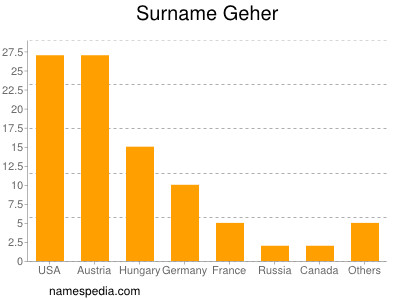 Surname Geher