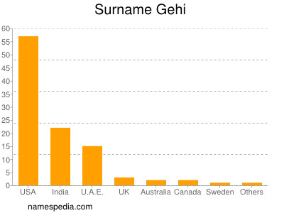 Familiennamen Gehi