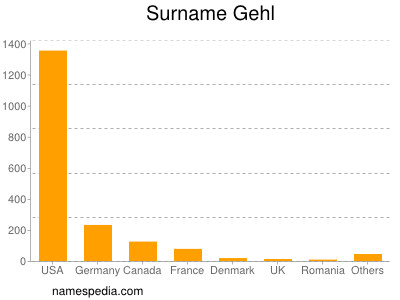 nom Gehl