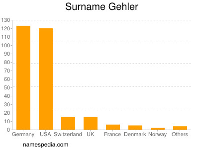 Familiennamen Gehler