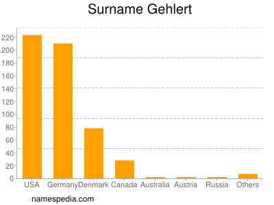 Familiennamen Gehlert