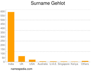 nom Gehlot