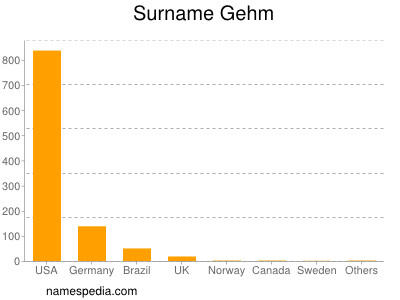 Familiennamen Gehm