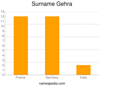 Familiennamen Gehra