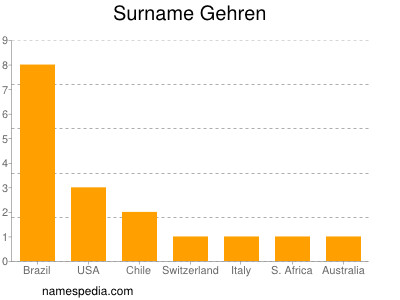 Surname Gehren