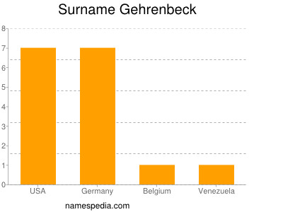 Familiennamen Gehrenbeck