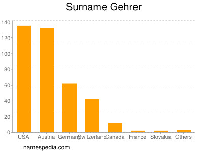 Familiennamen Gehrer