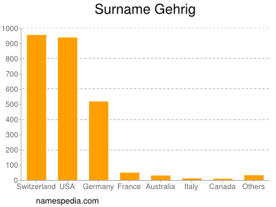 Familiennamen Gehrig