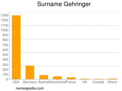 Familiennamen Gehringer