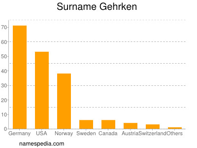 Familiennamen Gehrken