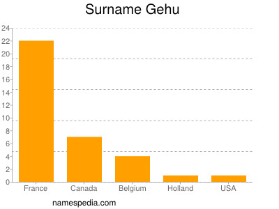 Familiennamen Gehu