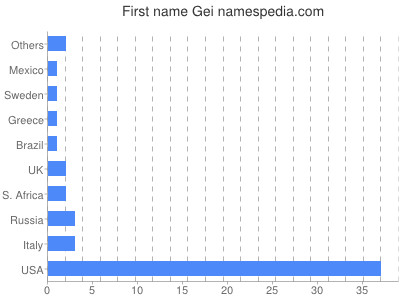 Vornamen Gei