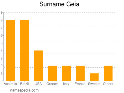 Surname Geia