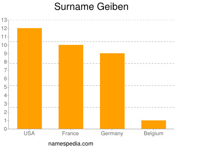 Familiennamen Geiben