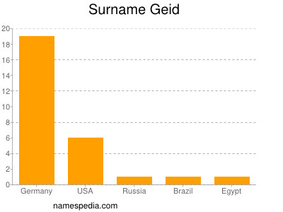 Surname Geid