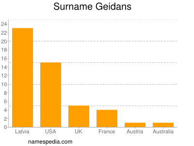 Familiennamen Geidans
