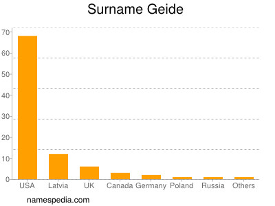 Familiennamen Geide