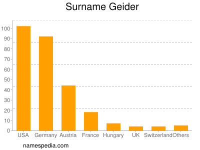 Familiennamen Geider