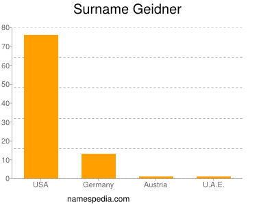 Surname Geidner