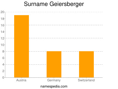 nom Geiersberger