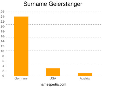 nom Geierstanger