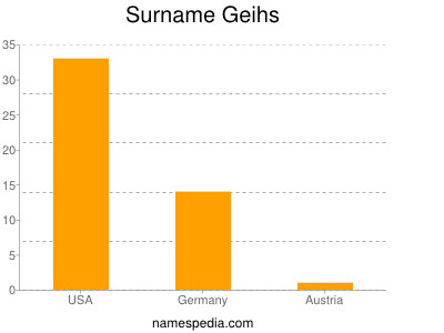 Familiennamen Geihs