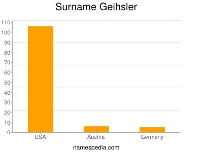 Surname Geihsler