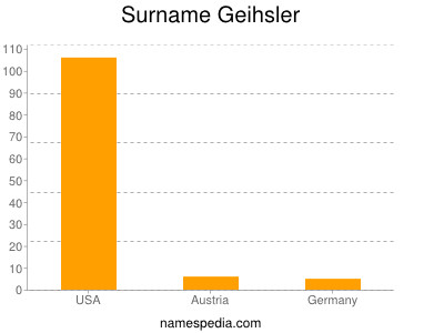 nom Geihsler