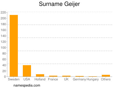 Familiennamen Geijer