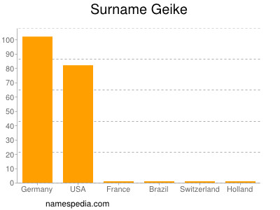 Surname Geike