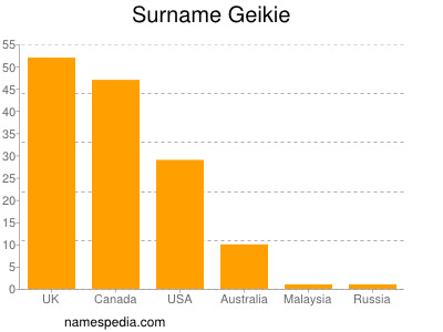 Familiennamen Geikie