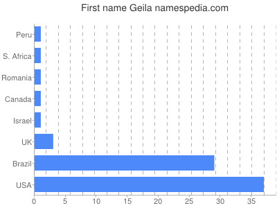 Vornamen Geila
