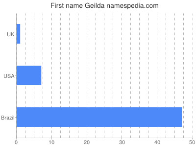Given name Geilda