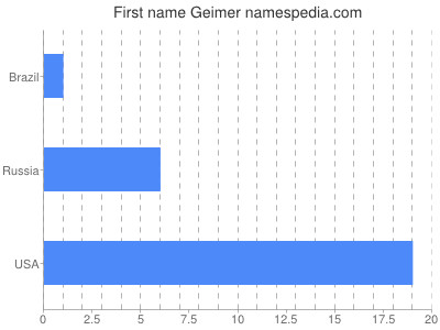 prenom Geimer