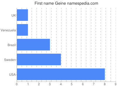Given name Geine