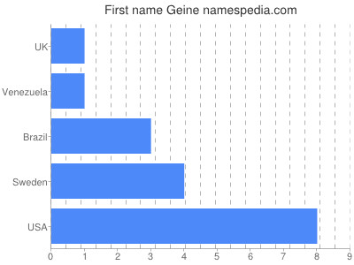 Vornamen Geine