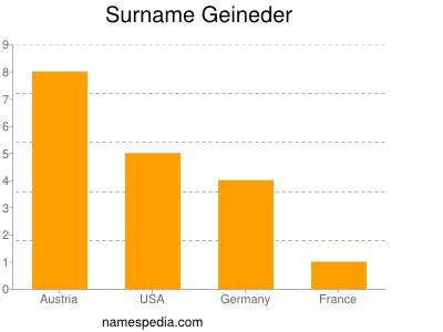 Familiennamen Geineder