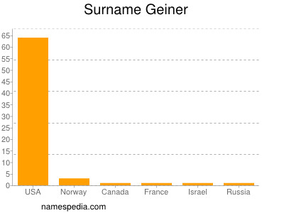 Surname Geiner