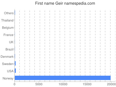 Vornamen Geir