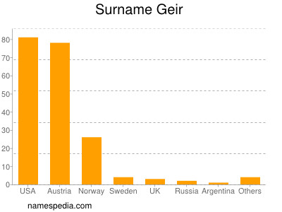 Familiennamen Geir