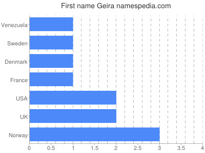 Vornamen Geira