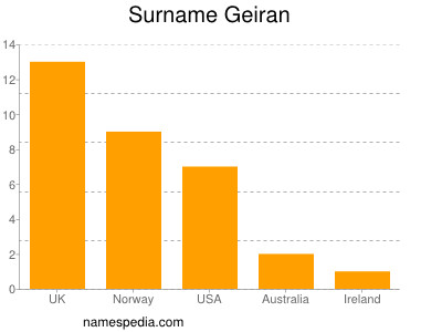 Familiennamen Geiran